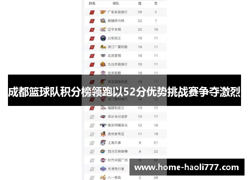 成都篮球队积分榜领跑以52分优势挑战赛争夺激烈